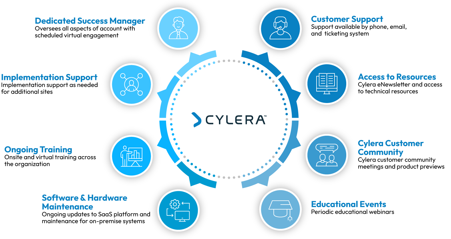 Cylera Support Services