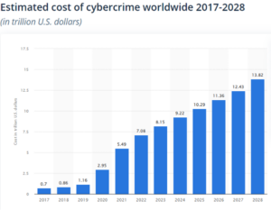 Estimated cost of cybercrime worldwide 2017-2028 graph