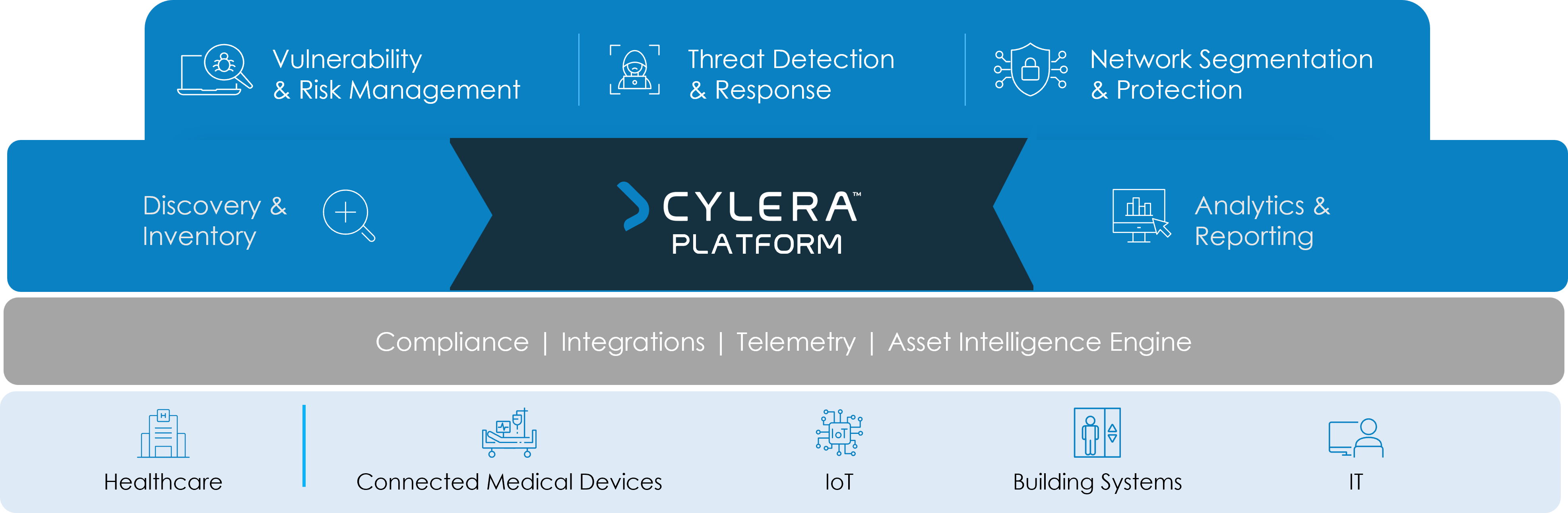 Cylera Platform High Level